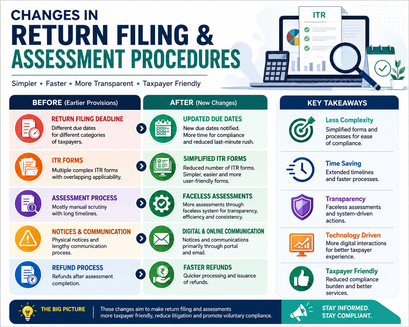 Changes In Return Filing & Assessment Procedures